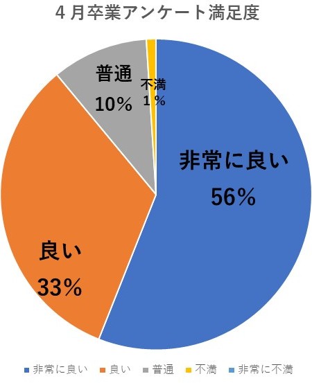 卒業生アンケート　4月