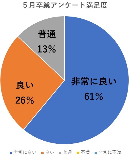 卒業生アンケート　5月