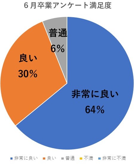 2024卒業生アンケート6月