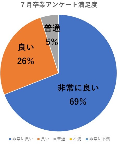 2024年7月卒業生アンケート