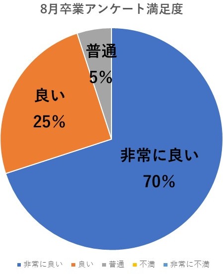 2024卒業生アンケート8月